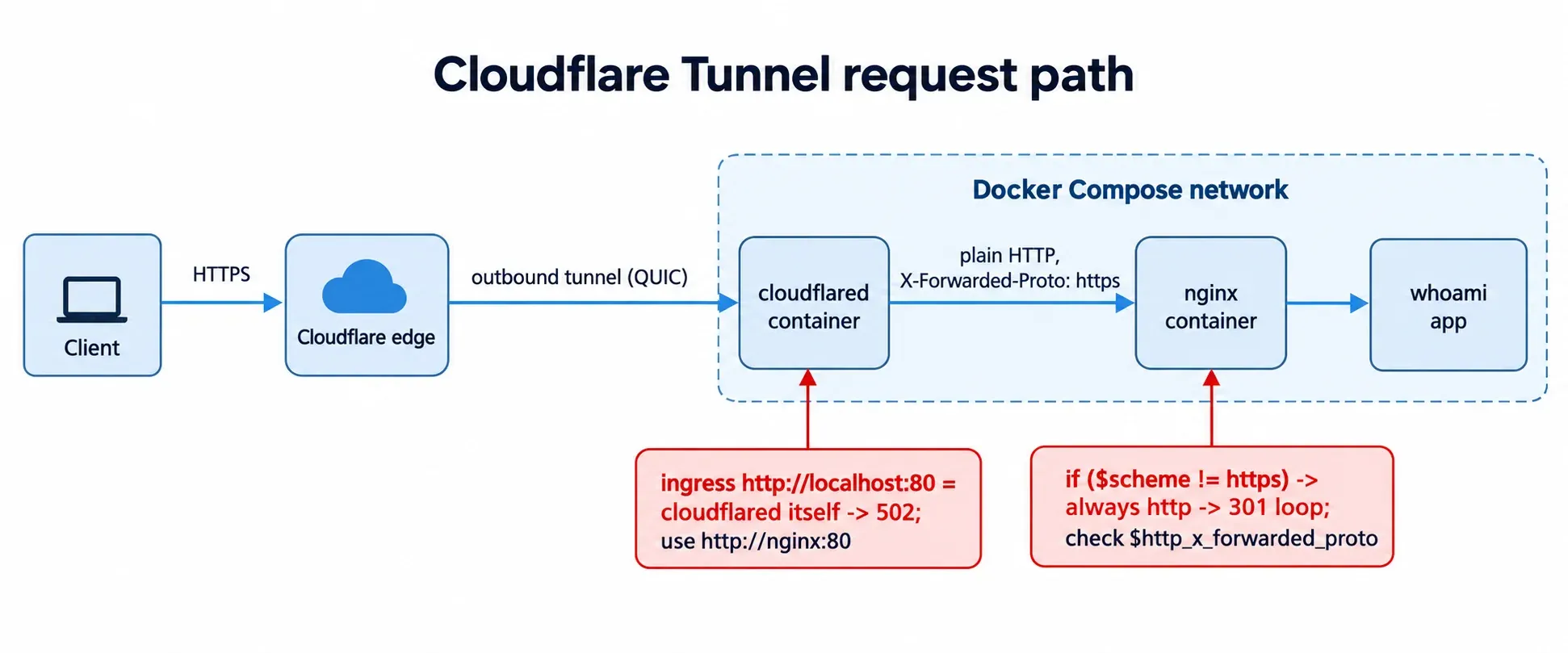 Request path diagram