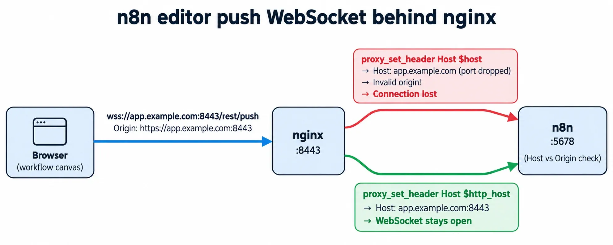 Request path diagram